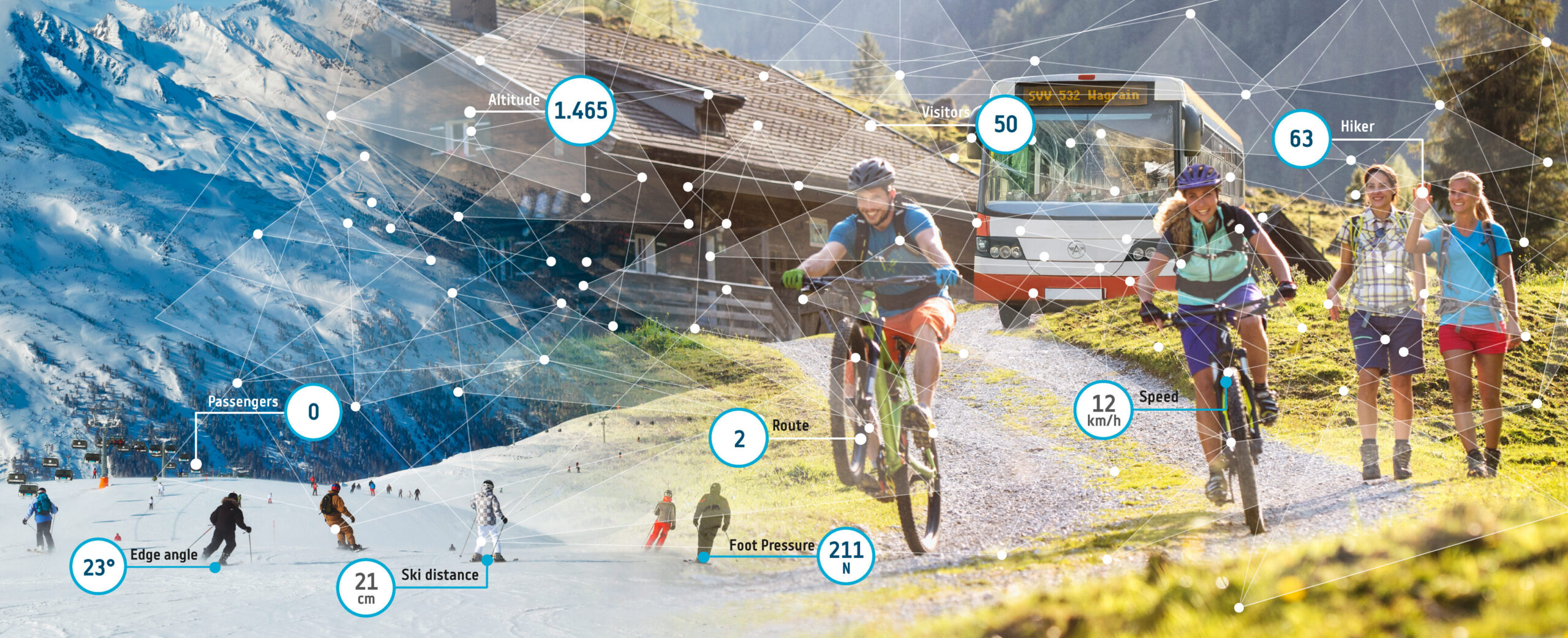 Collage mit Wanderern, Skifahrern, Bergen und einem Linienbus. Darüber liegen visuell dargestellte Messwerte, die miteinander verbunden sind.